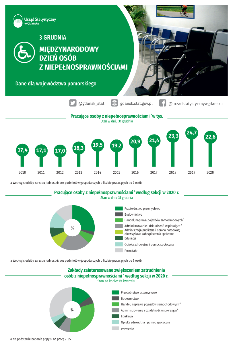 Dzień osób z niepełnosprawnościami informacja z GUS