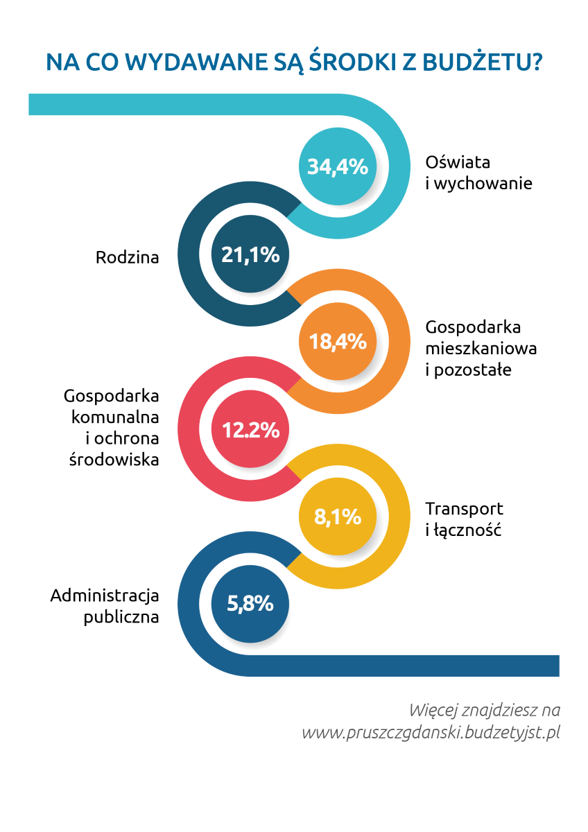 Na co wydawane są środki z budżetu miasta. Wykres pokazujący procentowy udział wydatków. Po kliknięciu w obrazek przejście do serwisu z budżetem miejskim o omówieniem dochodów i wydatków.