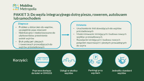 Slajd prezentujący Plan Zrównoważonej Mobilności dla OMGGS