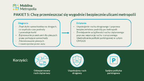 Slajd prezentujący Plan Zrównoważonej Mobilności dla OMGGS