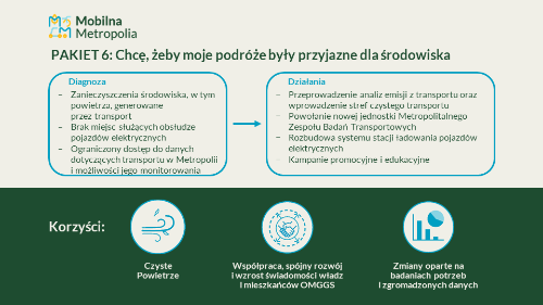 Slajd prezentujący Plan Zrównoważonej Mobilności dla OMGGS