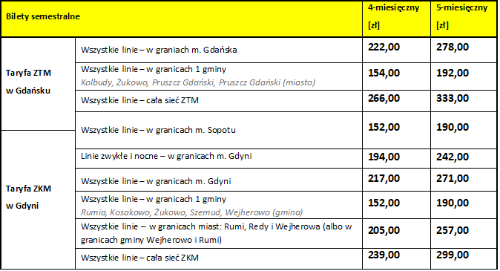 Grafika przedstawia ceny biletów semestralnych