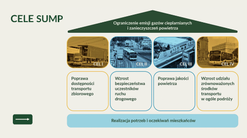 Slajd prezentujący Plan Zrównoważonej Mobilności dla OMGGS