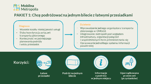 Slajd prezentujący Plan Zrównoważonej Mobilności dla OMGGS