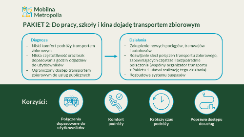 Slajd prezentujący Plan Zrównoważonej Mobilności dla OMGGS